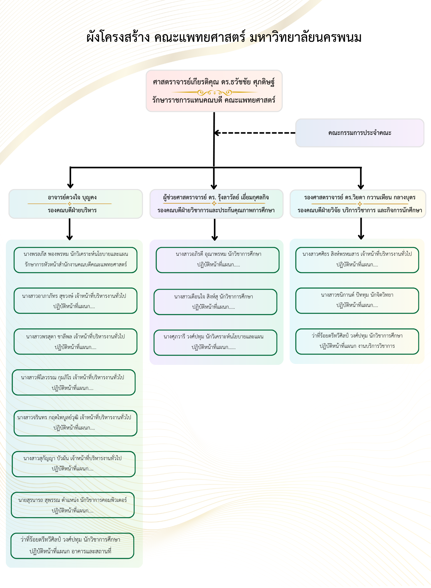 แผนผังโครงสร้างองค์กร คณะแพทยศาสตร์ มหาวิทยาลัยนครพนม